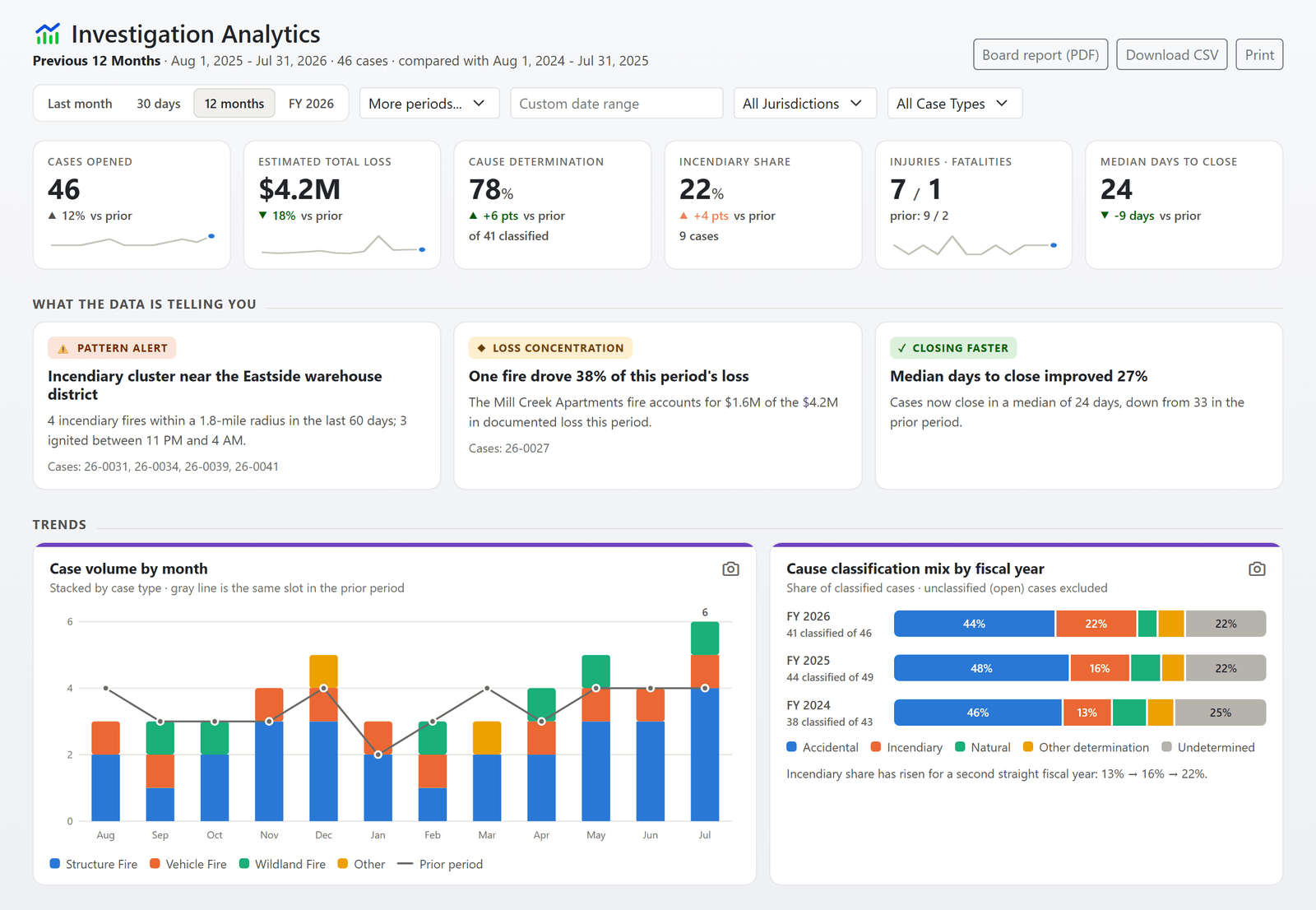 Investigation analytics in FireInspection360: cause and loss trends, the pattern alert, clearance and the investigator table, read from the department's own cases (sample data)